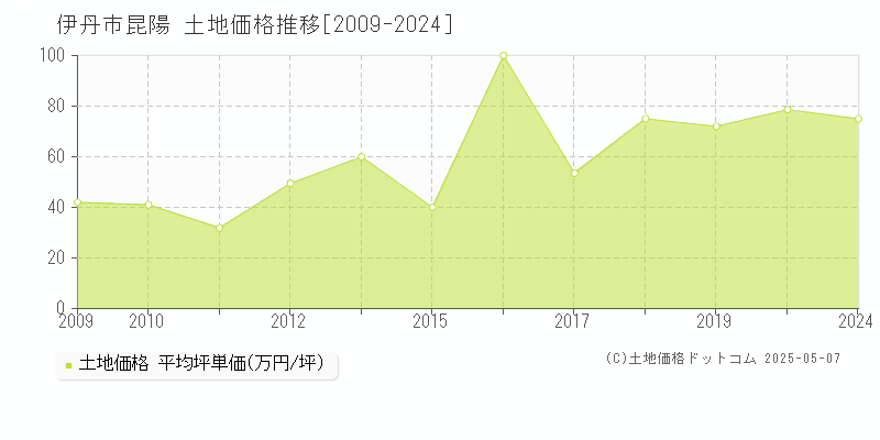 伊丹市昆陽の土地取引事例推移グラフ 