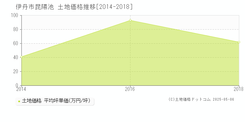 昆陽池(伊丹市)の土地価格推移グラフ(坪単価)[2014-2018年]