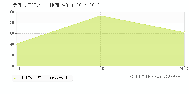 伊丹市昆陽池の土地価格推移グラフ 