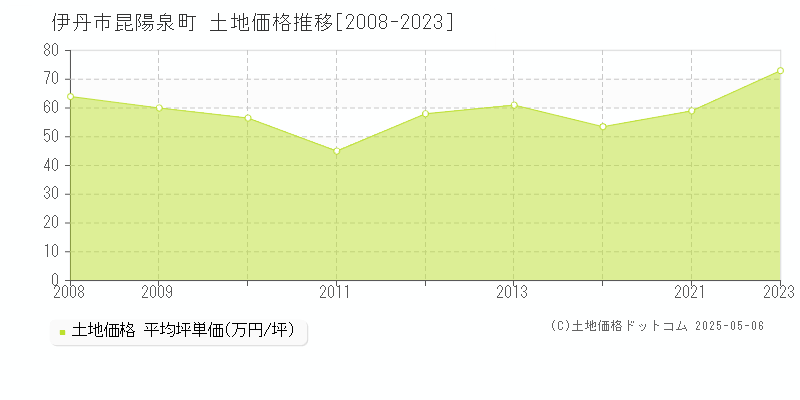 昆陽泉町(伊丹市)の土地価格推移グラフ(坪単価)[2008-2023年]