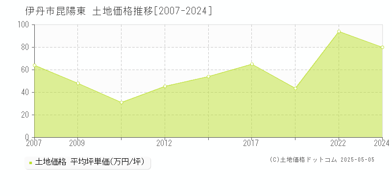 昆陽東(伊丹市)の土地価格推移グラフ(坪単価)[2007-2024年]