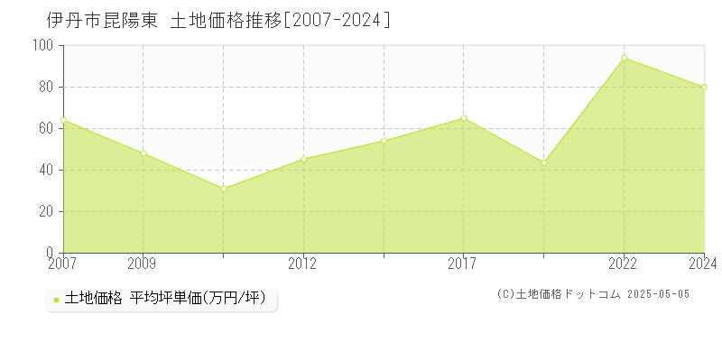 伊丹市昆陽東の土地価格推移グラフ 