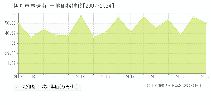 伊丹市昆陽南の土地取引事例推移グラフ 