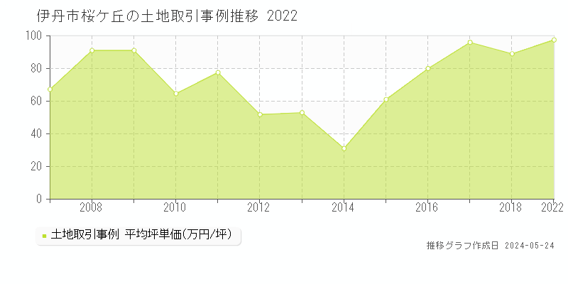 伊丹市桜ケ丘の土地取引事例推移グラフ 