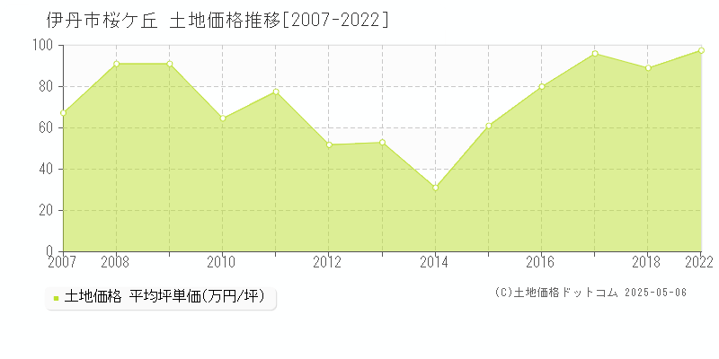 桜ケ丘(伊丹市)の土地価格推移グラフ(坪単価)[2007-2022年]