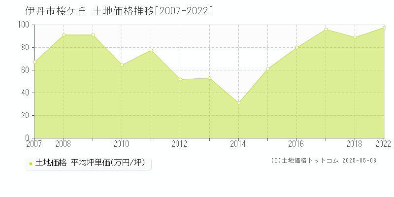 伊丹市桜ケ丘の土地価格推移グラフ 