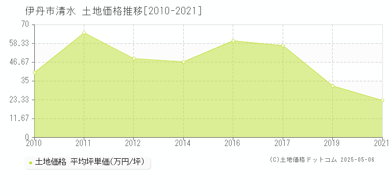 伊丹市清水の土地価格推移グラフ 