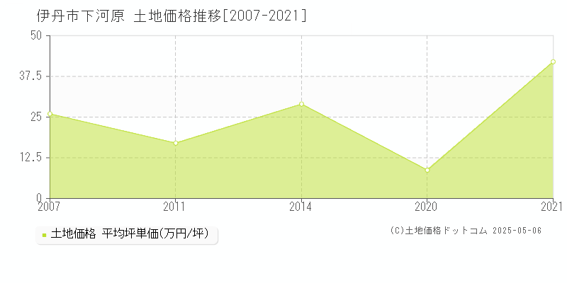 下河原(伊丹市)の土地価格推移グラフ(坪単価)[2007-2021年]