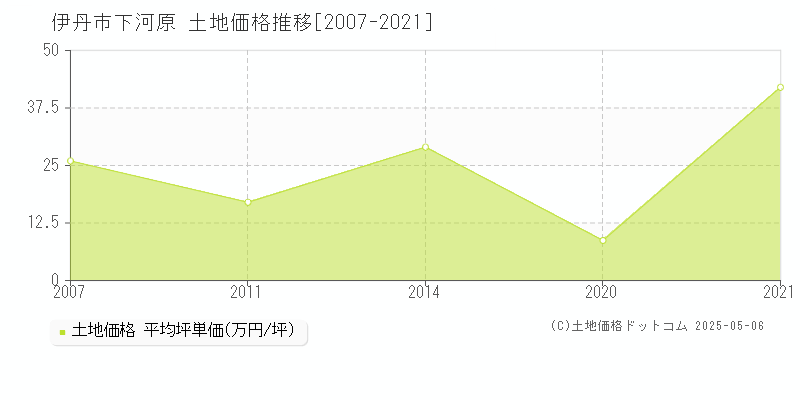 伊丹市下河原の土地価格推移グラフ 