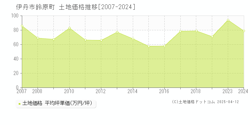 伊丹市鈴原町の土地価格推移グラフ 