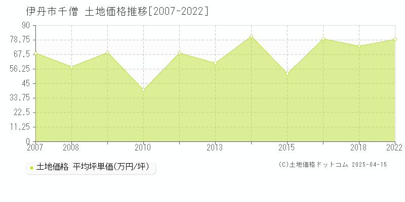 伊丹市千僧の土地取引事例推移グラフ 