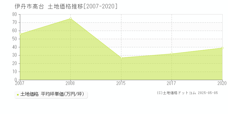 高台(伊丹市)の土地価格推移グラフ(坪単価)[2007-2020年]