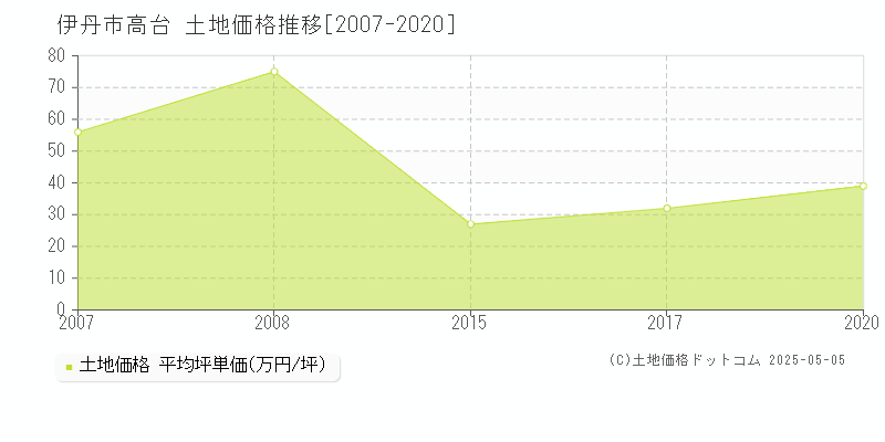 伊丹市高台の土地取引事例推移グラフ 