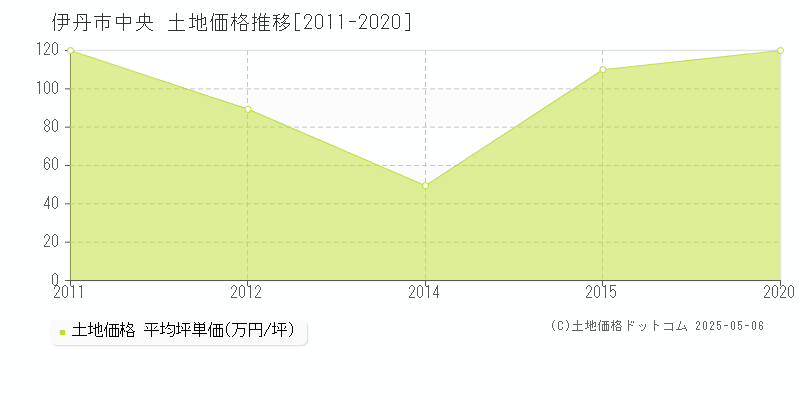 中央(伊丹市)の土地価格推移グラフ(坪単価)[2011-2020年]