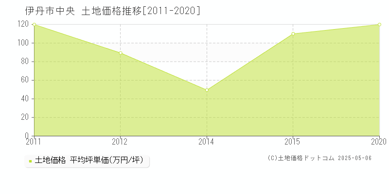 伊丹市中央の土地取引事例推移グラフ 