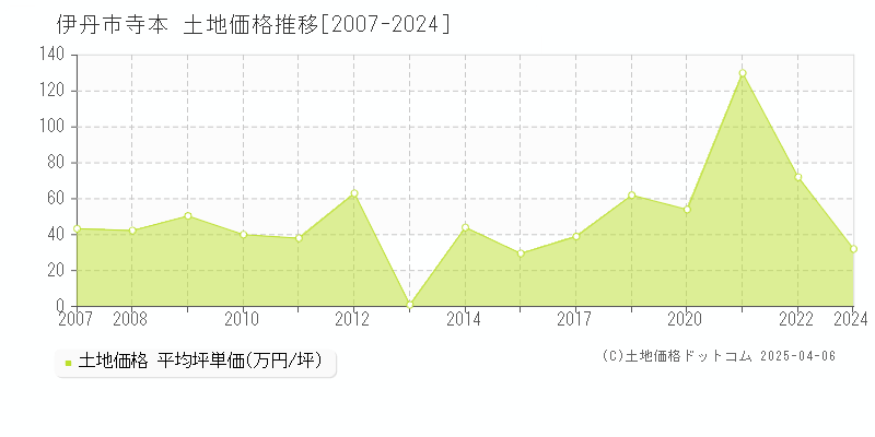 伊丹市寺本の土地取引事例推移グラフ 