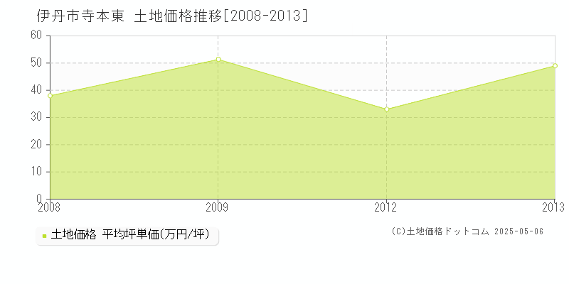 寺本東(伊丹市)の土地価格推移グラフ(坪単価)[2008-2013年]
