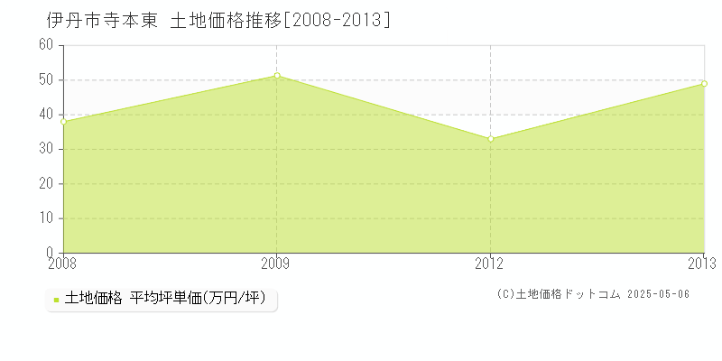 伊丹市寺本東の土地価格推移グラフ 