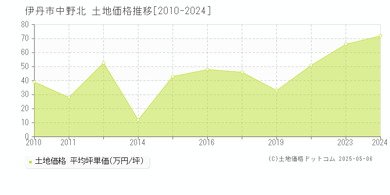 中野北(伊丹市)の土地価格推移グラフ(坪単価)[2010-2024年]