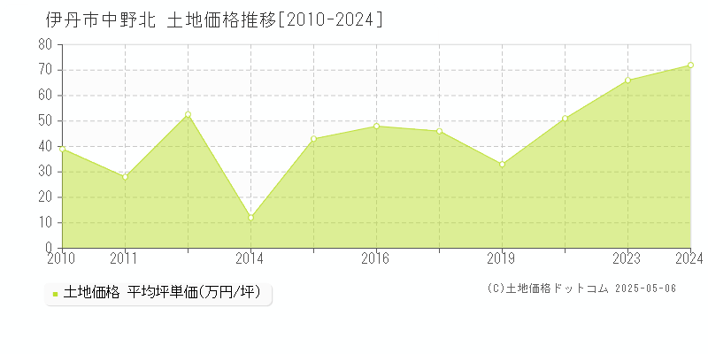 伊丹市中野北の土地価格推移グラフ 