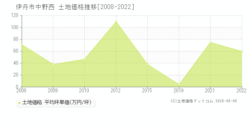 中野西(伊丹市)の土地価格推移グラフ(坪単価)[2008-2022年]