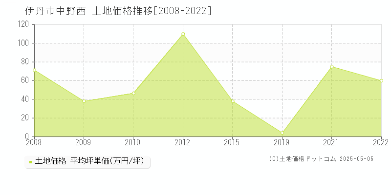 伊丹市中野西の土地価格推移グラフ 