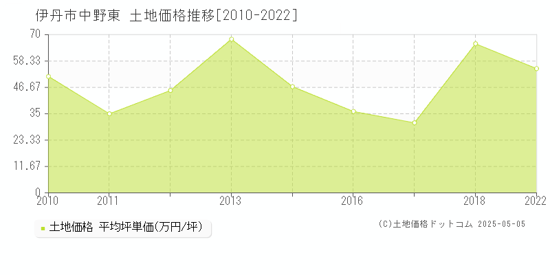 中野東(伊丹市)の土地価格推移グラフ(坪単価)[2010-2022年]