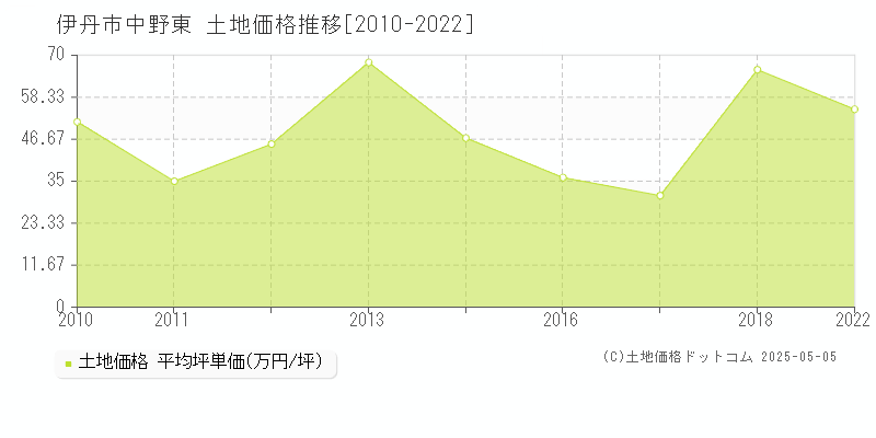 伊丹市中野東の土地価格推移グラフ 