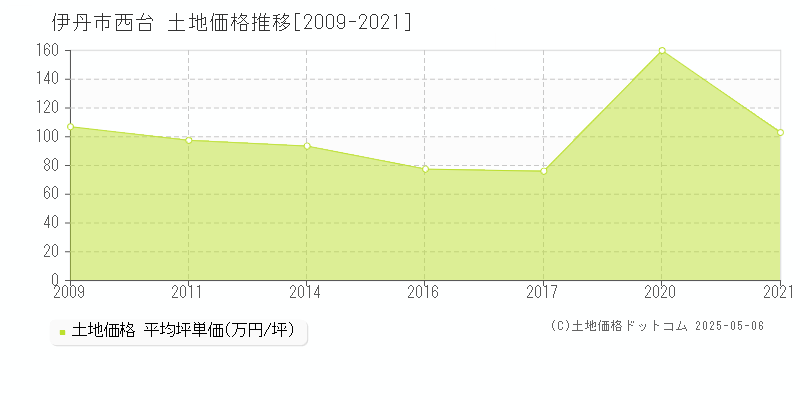 西台(伊丹市)の土地価格推移グラフ(坪単価)[2009-2021年]