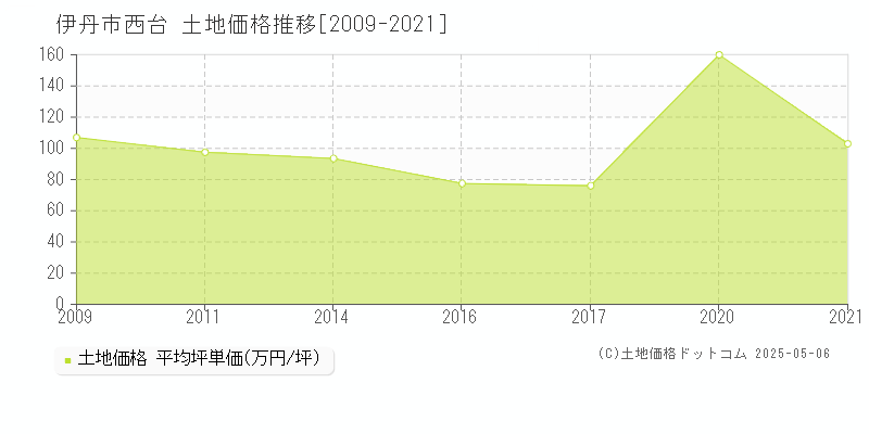 伊丹市西台の土地価格推移グラフ 