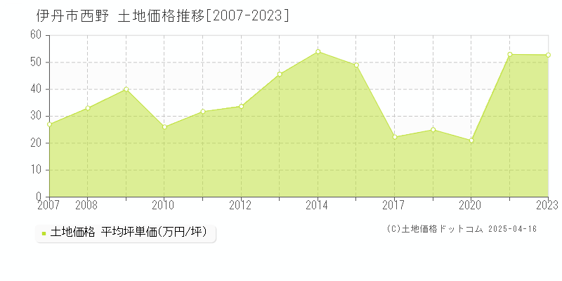 伊丹市西野の土地価格推移グラフ 