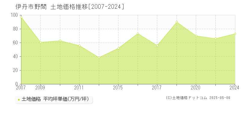 伊丹市野間の土地価格推移グラフ 