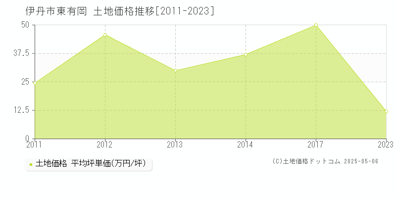 東有岡(伊丹市)の土地価格推移グラフ(坪単価)[2011-2023年]