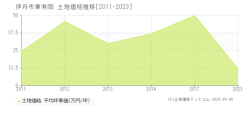 伊丹市東有岡の土地価格推移グラフ 