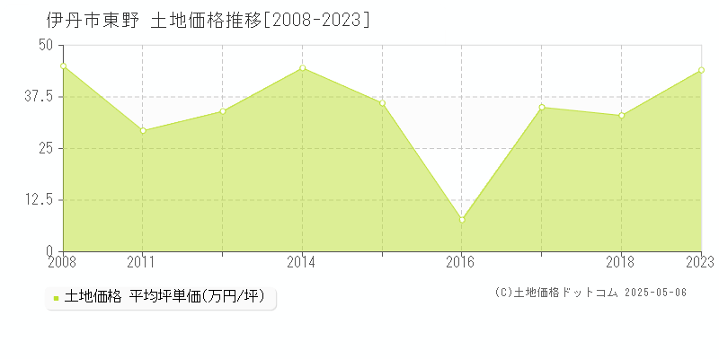 東野(伊丹市)の土地価格推移グラフ(坪単価)[2008-2023年]