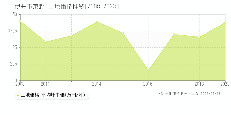 伊丹市東野の土地価格推移グラフ 