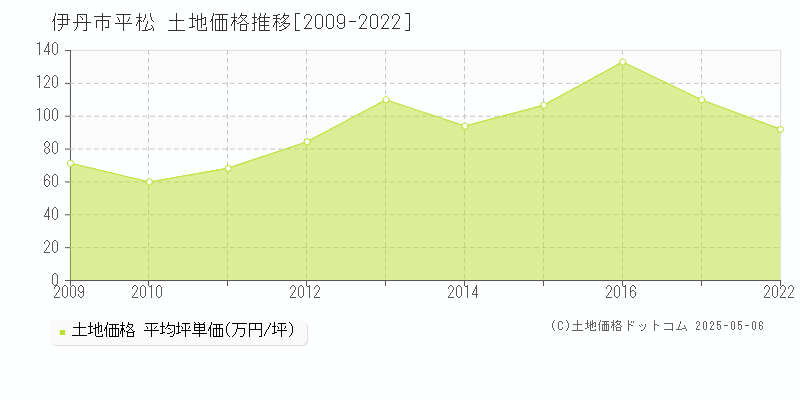 平松(伊丹市)の土地価格推移グラフ(坪単価)[2009-2022年]