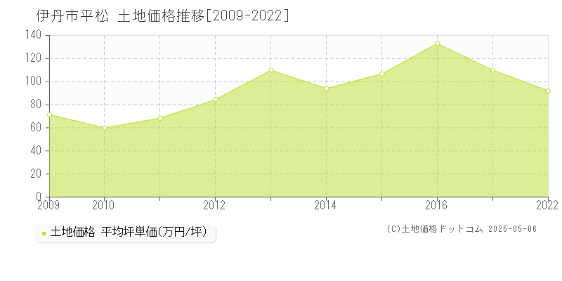 伊丹市平松の土地取引事例推移グラフ 