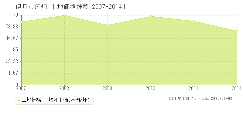 広畑(伊丹市)の土地価格推移グラフ(坪単価)[2007-2014年]
