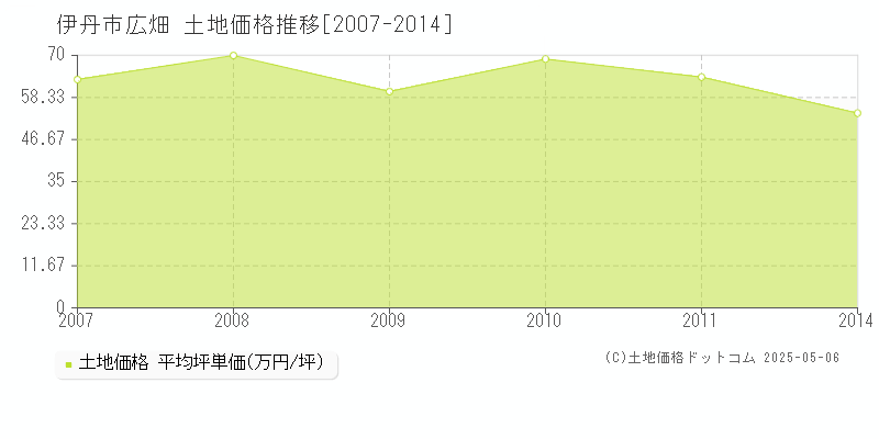 伊丹市広畑の土地取引事例推移グラフ 