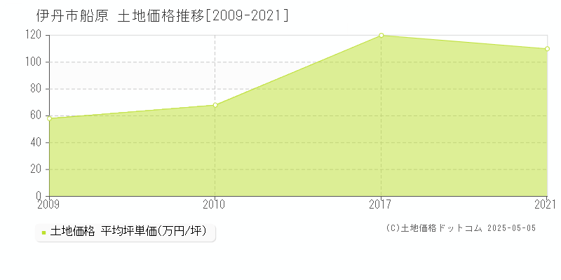 船原(伊丹市)の土地価格推移グラフ(坪単価)[2009-2021年]