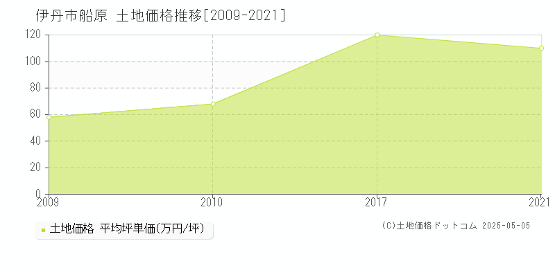 伊丹市船原の土地取引事例推移グラフ 