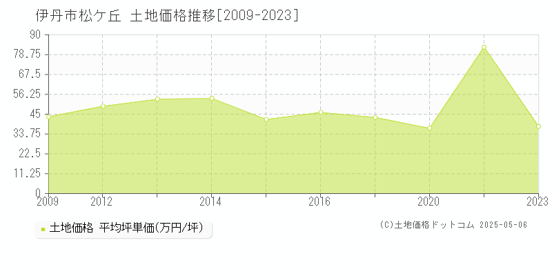 松ケ丘(伊丹市)の土地価格推移グラフ(坪単価)[2009-2023年]