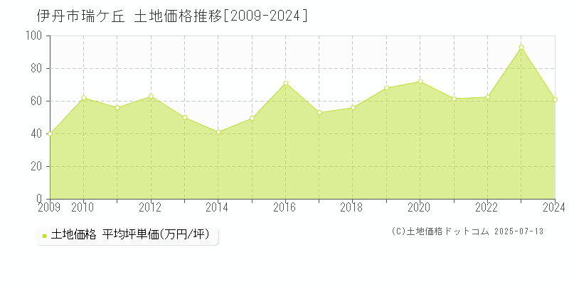 瑞ケ丘(伊丹市)の土地価格推移グラフ(坪単価)[2009-2024年]