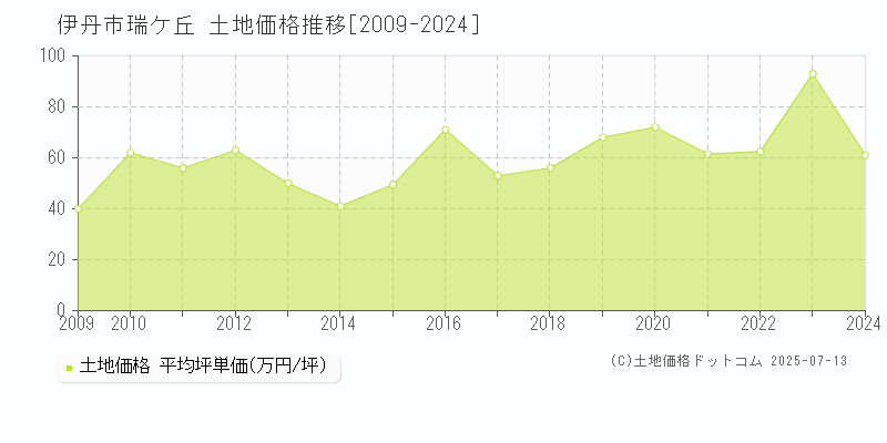 伊丹市瑞ケ丘の土地価格推移グラフ 