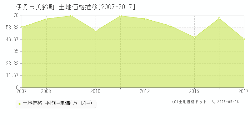 美鈴町(伊丹市)の土地価格推移グラフ(坪単価)[2007-2017年]
