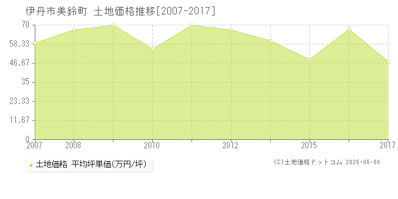 伊丹市美鈴町の土地価格推移グラフ 