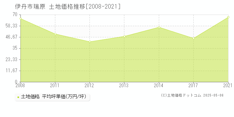 瑞原(伊丹市)の土地価格推移グラフ(坪単価)[2008-2021年]