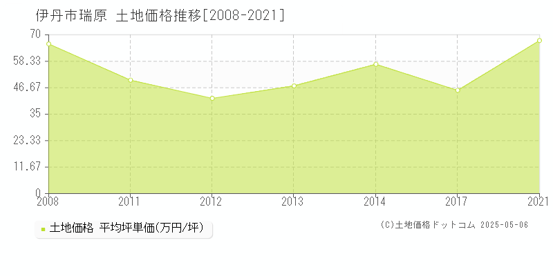 伊丹市瑞原の土地価格推移グラフ 