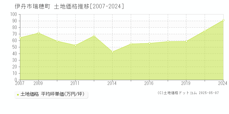瑞穂町(伊丹市)の土地価格推移グラフ(坪単価)[2007-2024年]